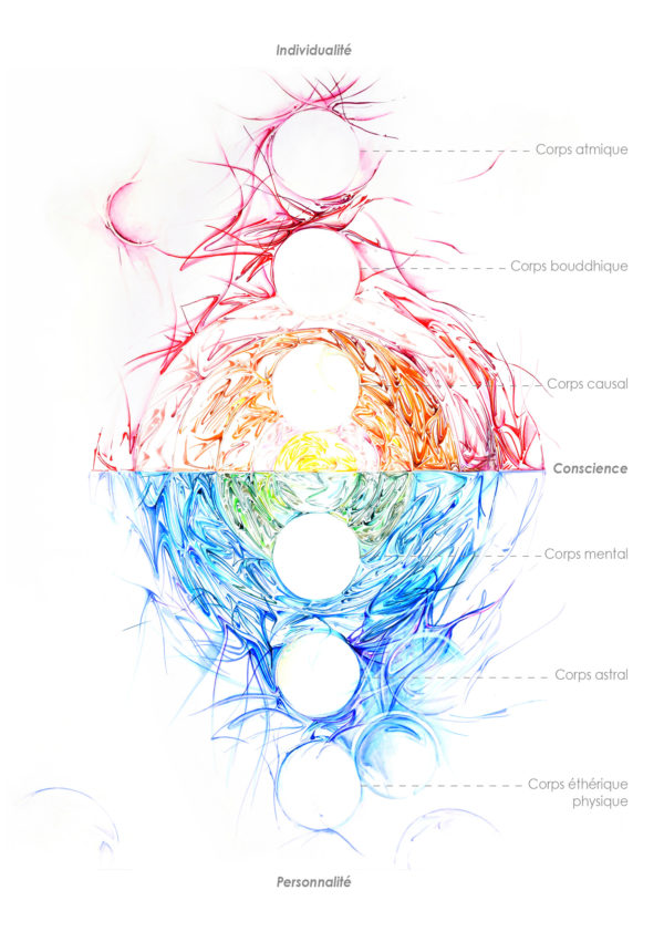 Illustration "corps subtils : personnalité/individualité"
